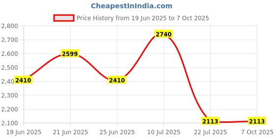 flipkart.com Dhuli Land & Sky Telescope - Optical Glass & Metal Tube Refractor Telescope (90X Power) with Tripod & 2 Eyepiece Scerts Refracting Telescope Price History Graph from 19 Jun 2025 to 7 Oct 2025