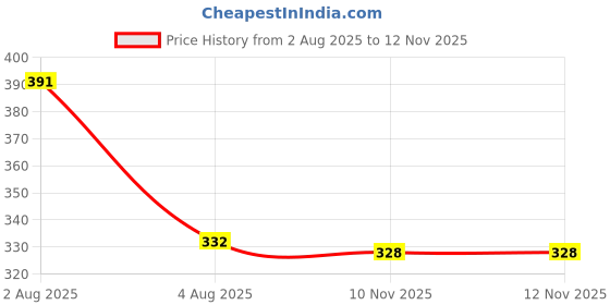 flipkart.com dhuli Wood Portable Laptop Table dhuli Price History Graph from 2 Aug 2025 to 12 Nov 2025