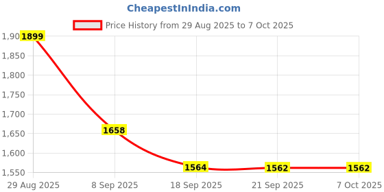 flipkart.com DHULKI Foldable, Multi Angle Adjustment, Type C Detachable RGB Magnetic Fan 1 Fan Ergonomic Cooling Pad with Adjustable Height Price History Graph from 29 Aug 2025 to 6 Oct 2025
