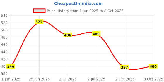 flipkart.com dhuloom Polyester Adults Washable Double Bed Folding Mosquito Net dhuloom Price History Graph from 1 Jun 2025 to 8 Oct 2025