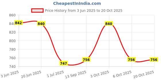 flipkart.com dhunki Solid Women Jumpsuit dhunki Price History Graph from 3 Jun 2025 to 20 Oct 2025