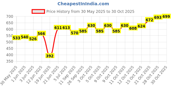 flipkart.com srijan Dhunuchi Dhup Dani All Pooja Used Handmade Brass products Brass Dhup Holder Gold srijan Price History Graph from 30 May 2025 to 30 Oct 2025