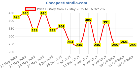 flipkart.com dhunwa kalan store 50%(10x8 ft) With Niwar Garden Tool Kit dhunwa kalan store Price History Graph from 12 May 2025 to 16 Oct 2025