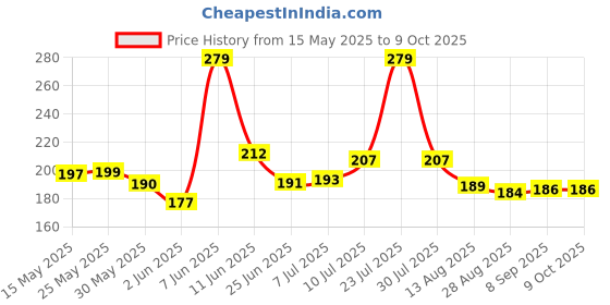 flipkart.com dhunwa kalan store Bird Spike dhunwa kalan store Price History Graph from 15 May 2025 to 9 Oct 2025