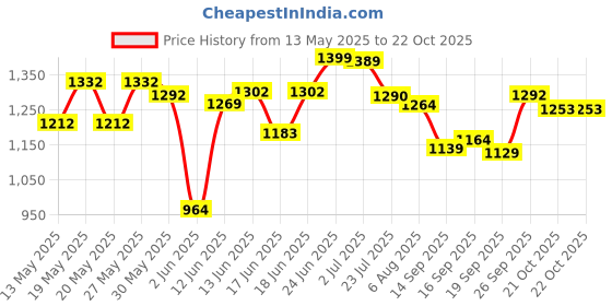 flipkart.com dhupgarh 6 Person for Camping Waterproof Outdoor / House -for 6 Persons Tent - For 8person dhupgarh Price History Graph from 13 May 2025 to 21 Oct 2025