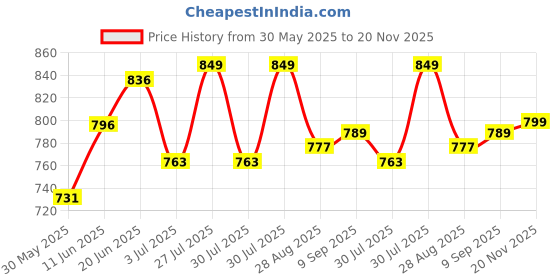 flipkart.com dhupgarh Double Suction Cup Sit-Up Aids, Abdominal Apparatus for Men & Women Ab Exerciser dhupgarh Price History Graph from 30 May 2025 to 20 Nov 2025