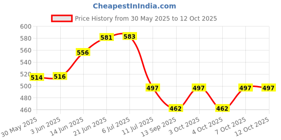 flipkart.com dhupgarh High Headlamp Camping Night Head Light Torch Torch Torch dhupgarh Price History Graph from 30 May 2025 to 12 Oct 2025