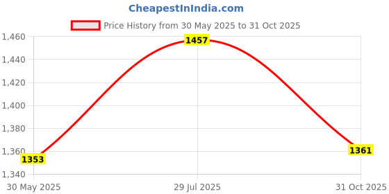 flipkart.com dhupgarh Portable Foldable Instant Camping Family Adventure Home Tent ,Dome shape Tent Tent - For 6 persons dhupgarh Price History Graph from 30 May 2025 to 31 Oct 2025