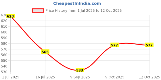 flipkart.com dhur Rolling Paper dhur Price History Graph from 1 Jul 2025 to 11 Oct 2025