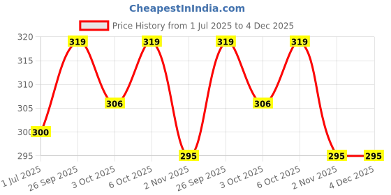 flipkart.com dhv enterprise Chef Foldable Steam Basket Steel Fruit & Vegetable Basket dhv enterprise Price History Graph from 1 Jul 2025 to 3 Dec 2025