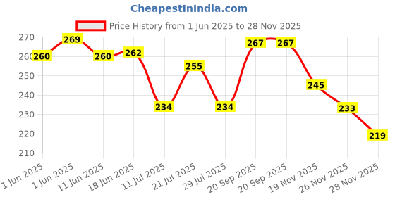 flipkart.com dhvani Orgonite Pyramid Laxmi Yantra Crystal, Stoneware Yantra dhvani Price History Graph from 1 Jun 2025 to 26 Nov 2025
