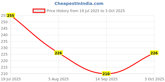 flipkart.com dhvani Shri Laxmi gemstone gomti yantra wealth pyramid Crystal Yantra dhvani Price History Graph from 19 Jul 2025 to 3 Oct 2025