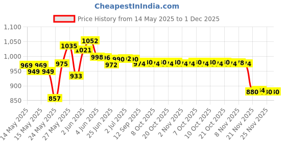 flipkart.com dhvanth 100w LED Street with High Lumen chip and waterproof body IP-65 Flood Light Outdoor Lamp dhvanth Price History Graph from 14 May 2025 to 1 Dec 2025