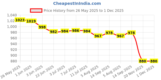 flipkart.com dhvanth DH-DC3-100W-P1 Flood Light Outdoor Lamp dhvanth Price History Graph from 26 May 2025 to 1 Dec 2025