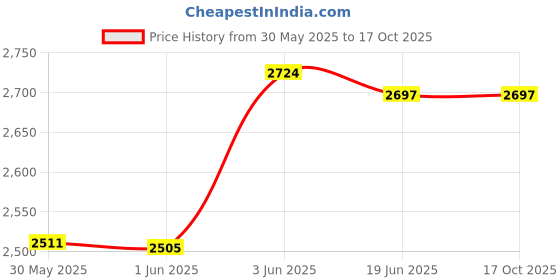 flipkart.com dhvanth DH-DC3-100W-P3 Flood Light Outdoor Lamp dhvanth Price History Graph from 30 May 2025 to 16 Oct 2025