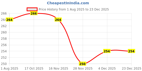 flipkart.com dhvanth Plastic Jolly Storage Basket for Fruits, Vegetables, Toys, Stationary items Storage Basket dhvanth Price History Graph from 1 Aug 2025 to 23 Dec 2025