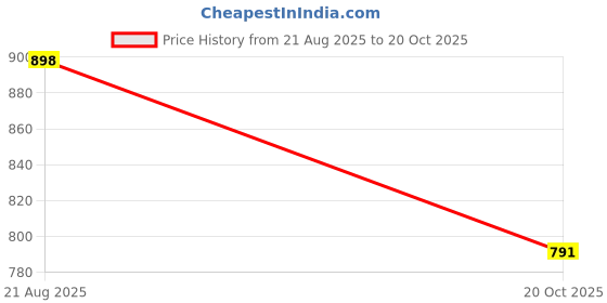 flipkart.com dhviti Natural Pyrite Crystal Rough Raw Stone Chunk Healing and Metaphysical Benefits Regular Round Crystal Stone dhviti Price History Graph from 21 Aug 2025 to 20 Oct 2025