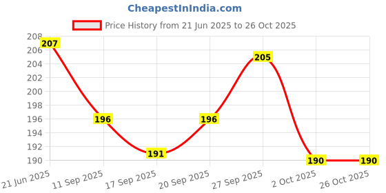 flipkart.com dhvnicreation Girls Black Cosmetic Bag dhvnicreation Price History Graph from 21 Jun 2025 to 25 Oct 2025