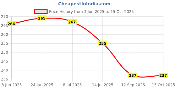 flipkart.com dhvsam 360 -Degree Swivel Kitchen Sink Faucet Aerator Tap Aerator Faucet Nozzle for Kitchen, Bathroom Faucet Head Nozzle Faucet Nozzle dhvsam Price History Graph from 3 Jun 2025 to 15 Oct 2025