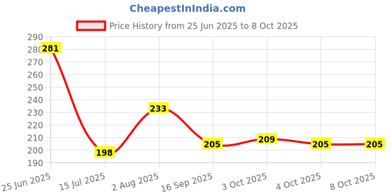 flipkart.com dhvsam Baby Proofing Edge Corner Protector, Soft Rubber Foam Table Bumper Guard, 3M Taped Corners, 6 ft Edge Brown (Pack of 1) dhvsam Price History Graph from 25 Jun 2025 to 8 Oct 2025