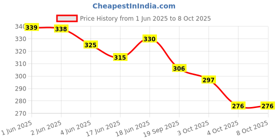 flipkart.com dhvsam Baby Proofing Edge Corner Protector, Soft Rubber Foam Table Bumper Guard, 3M Taped Corners, 6 ft Edge Grey (Pack of 1) dhvsam Price History Graph from 1 Jun 2025 to 7 Oct 2025