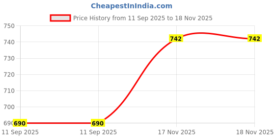 flipkart.com Dhvsam Desk Pad, 80 x 40 cm PU Leather Desk Mat, XL Extended Mouse Pad, Waterproof Desk Blotter Protector, Ultra Thin Large Laptop Keyboard Mat, Non-Slip Desk Writing Pad for Office Home Navy Blue + Orange Mousepad Price History Graph from 11 Sep 2025 to 17 Nov 2025