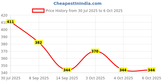 flipkart.com dhvsam PVC Trivet Mat, Hot Pads, Heat Resistant Coasters, Tableware Insulation Pad Potholders,Cups Pad,Placemat, Non-Slip Mat, Flexible,Random Color and Pattern (Pack of 4) Square Trivet dhvsam Price History Graph from 30 Jul 2025 to 5 Oct 2025