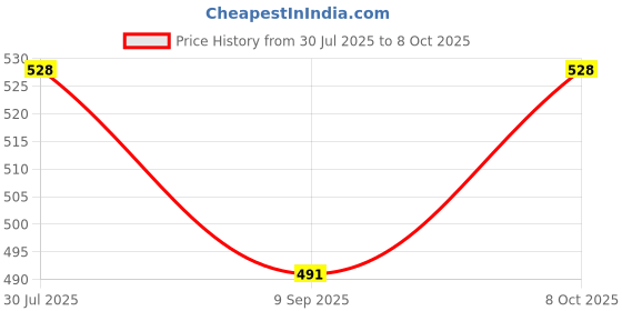 flipkart.com dhvsam PVC Trivet Mat, Hot Pads, Heat Resistant Coasters, Tableware Insulation Pad Potholders,Cups Pad,Placemat, Non-Slip Mat, Flexible,Random Color and Pattern (Pack of 6) Square Trivet dhvsam Price History Graph from 30 Jul 2025 to 7 Oct 2025