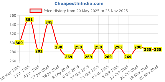 flipkart.com dhvsam Stainless Steel Flexible 360 Degree Rotating Water Saving Faucet |Faucet for Kitchen Sink Water Faucet Sprayer Flexible Tap Extension for Kitchen Sink White Nozzle Faucet Nozzle dhvsam Price History Graph from 20 May 2025 to 24 Nov 2025