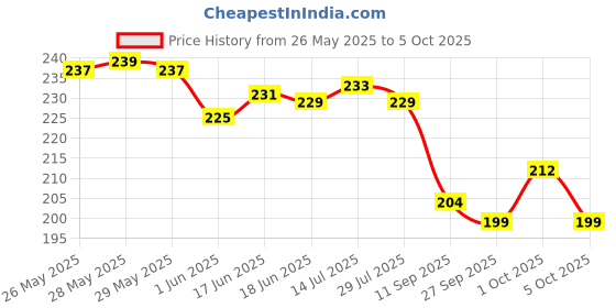 flipkart.com dhvyant mart 6 Pcs Round Reusable Non-Stick Replacement Of Flammable Silicone Coating Pot Airfryer Tray dhvyant mart Price History Graph from 26 May 2025 to 5 Oct 2025