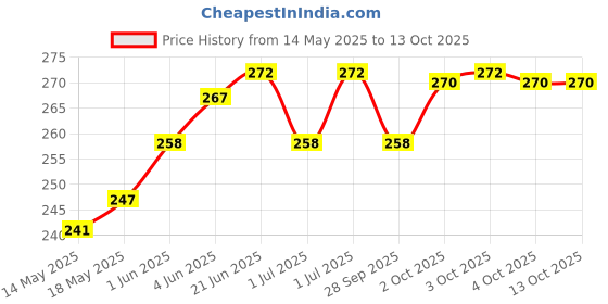 flipkart.com dhvyant mart A4 Size Waterproof Sid Open Flip Writing Pad For Student-Office-Hospital dhvyant mart Price History Graph from 14 May 2025 to 12 Oct 2025