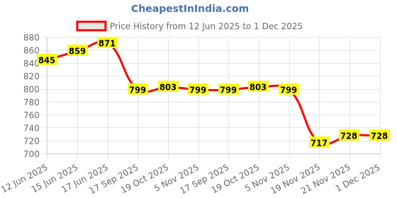 flipkart.com dhvyant mart Aluminium Classic Flower Print Collapsible Reusable Folding Grocery-Fruit-Vagetable Storage Basket dhvyant mart Price History Graph from 12 Jun 2025 to 30 Nov 2025