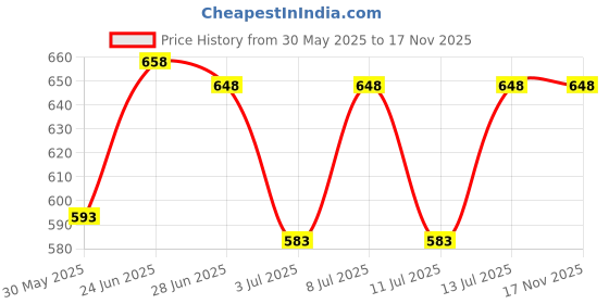 flipkart.com dhvyant mart Black Metal Hanging Lantern dhvyant mart Price History Graph from 30 May 2025 to 17 Nov 2025