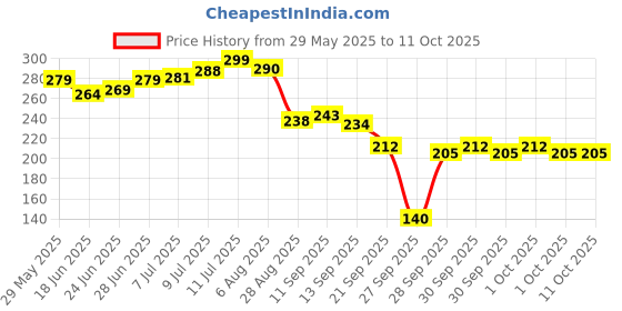 flipkart.com Dhvyant Mart Classic Large 3D Pattern Non-Slip Water-Resistant Rubber Base Full Desk Mousepad Price History Graph from 29 May 2025 to 10 Oct 2025