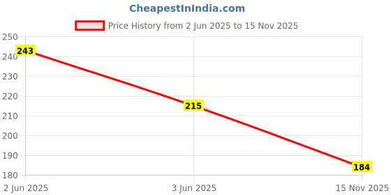 flipkart.com dhvyant mart LED Wooden Base 3D Rain Cloud Crystal Ball Light Gift For Friends & Family Night Lamp dhvyant mart Price History Graph from 2 Jun 2025 to 15 Nov 2025