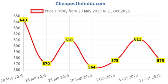 flipkart.com dhvyant mart Modern PU Leather Personal Password Protected Secret For Girls & Boys A5 Diary Single Rule 200 Pages dhvyant mart Price History Graph from 20 May 2025 to 11 Oct 2025