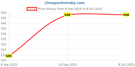 flipkart.com dhvyant mart Multifunction Reading Bookshelf Frame With Backside Adjustable Stand dhvyant mart Price History Graph from 8 Sep 2025 to 7 Oct 2025