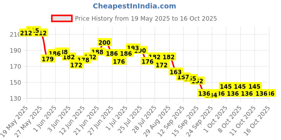 flipkart.com dhvyant mart Transparent Protective Anti-Fog Full Face Visor With Eye & Head Protection Mask Wood-workingSafety Goggle dhvyant mart Price History Graph from 19 May 2025 to 12 Oct 2025