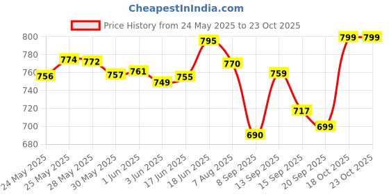 flipkart.com dhvyant mart Wool Baby Bed Protecting Mat dhvyant mart Price History Graph from 24 May 2025 to 23 Oct 2025