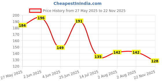 flipkart.com dhwit Silicon Jelly/Cake and Silicone Cupcake/Muffin Mould 12 dhwit Price History Graph from 27 May 2025 to 22 Nov 2025