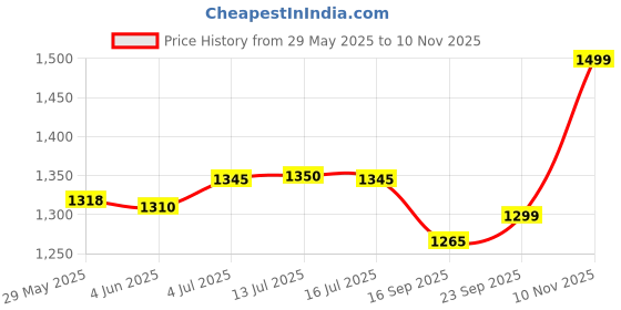 flipkart.com bajaj DHX- 9 1000 W Dry Iron bajaj Price History Graph from 29 May 2025 to 10 Nov 2025