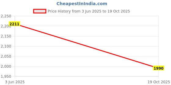 flipkart.com dhyaan Aasan Wisdom Comfort Meditation Cushion with Cover - Crafted from 100% Pure Cotton Solid Floor Cushion Pack of 4 dhyaan Price History Graph from 3 Jun 2025 to 19 Oct 2025
