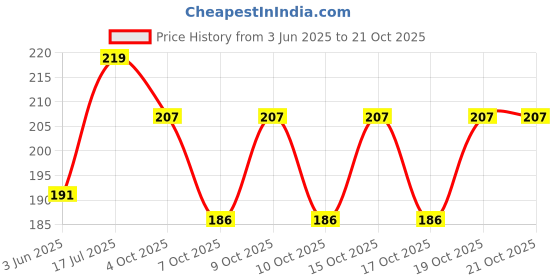 flipkart.com dhyaan textile Round Neck Women Blouse dhyaan textile Price History Graph from 3 Jun 2025 to 20 Oct 2025