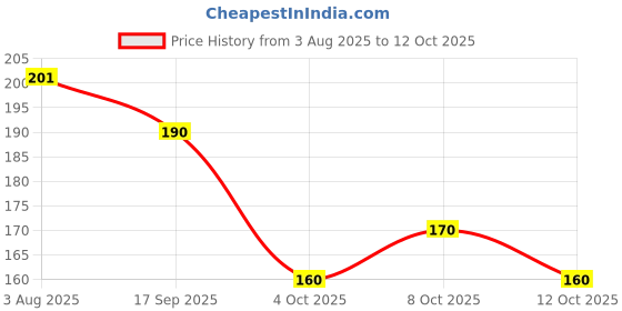 flipkart.com dhyaan textile Round Neck Women Blouse dhyaan textile Price History Graph from 3 Aug 2025 to 12 Oct 2025