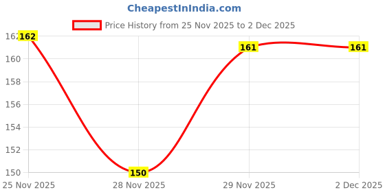 flipkart.com dhyaan textile Round Neck Women Blouse dhyaan textile Price History Graph from 25 Nov 2025 to 1 Dec 2025