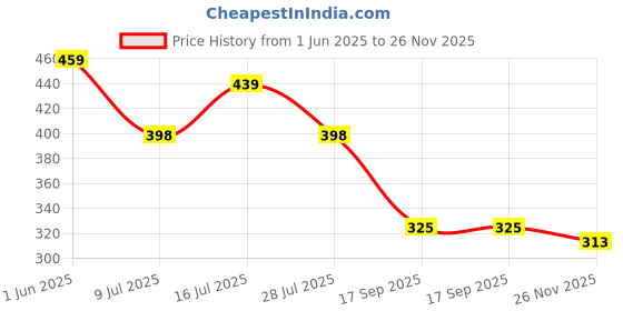 flipkart.com dhyan creation online Floral Print Georgette Stitched Anarkali Gown dhyan creation online Price History Graph from 1 Jun 2025 to 26 Nov 2025