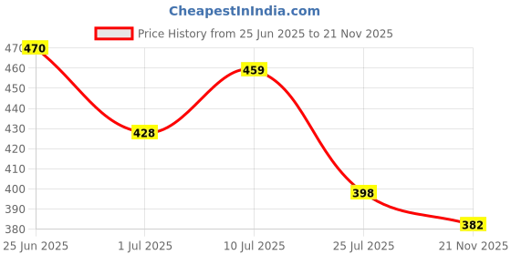 flipkart.com dhyan creation online Floral Print Georgette Stitched Anarkali Gown dhyan creation online Price History Graph from 25 Jun 2025 to 21 Nov 2025