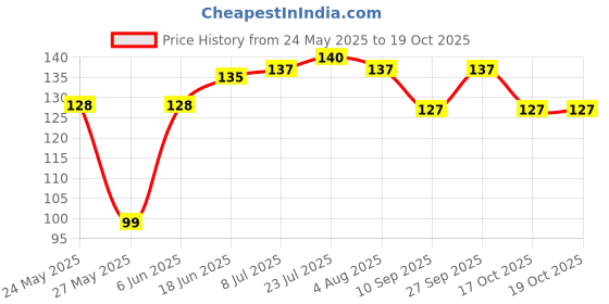 flipkart.com dhyan enterprise silicon Stretch lids for containers Stretchable 8 inch Lid Set dhyan enterprise Price History Graph from 24 May 2025 to 19 Oct 2025