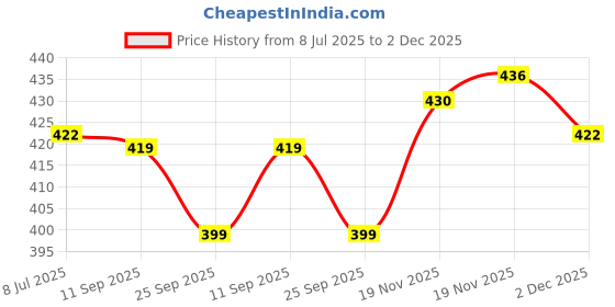 flipkart.com dhyan fashion hub Printed Georgette Stitched Anarkali Gown dhyan fashion hub Price History Graph from 8 Jul 2025 to 2 Dec 2025