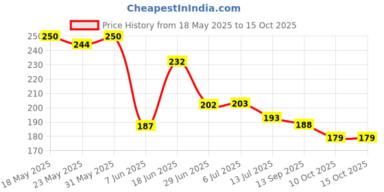 flipkart.com saugat traders Dhyan Mudra Hanuman Ji Murti for Car Dashboard, Home Decor, Office Table Decorative Showpiece-10 cm saugat traders Price History Graph from 18 May 2025 to 15 Oct 2025